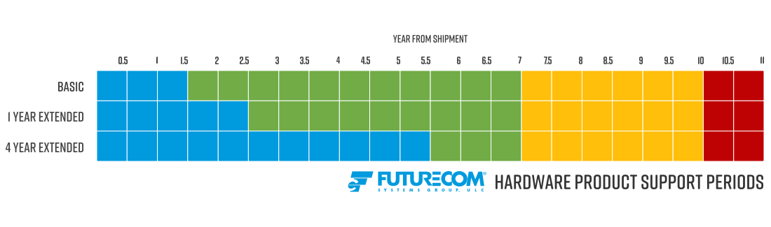 Futurecom Hardware Lifecycle Support Graph
